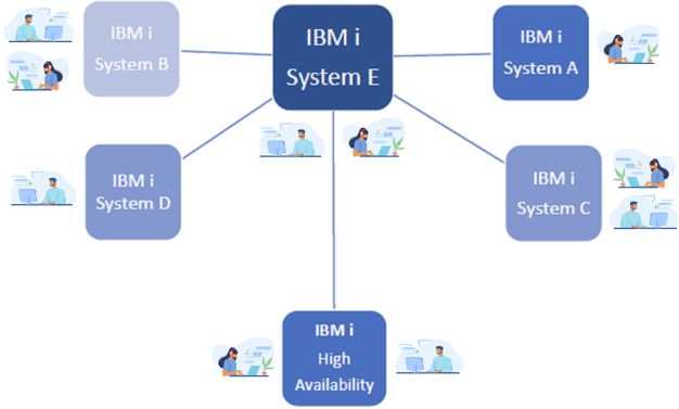 iSecurity MFA can provide MFA services for multiple IBM i servers